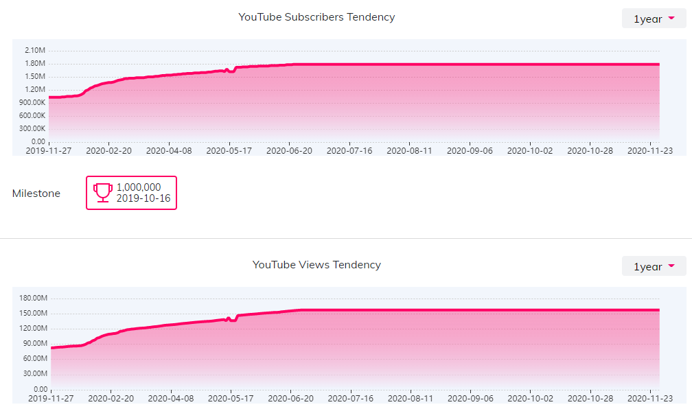 YouTube紅人數(shù)據(jù)