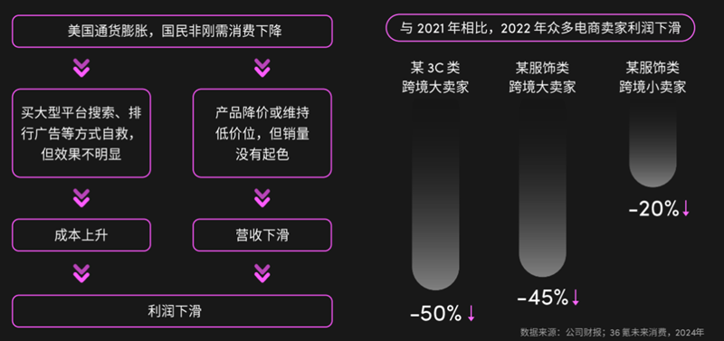 2024年美國(guó)消費(fèi)趨勢(shì)公布，機(jī)會(huì)賽道在哪里？