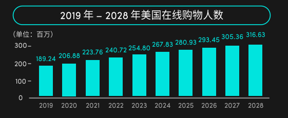 2024年美國(guó)消費(fèi)趨勢(shì)公布，機(jī)會(huì)賽道在哪里？