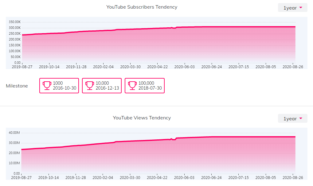 YouTube紅人數(shù)據(jù)