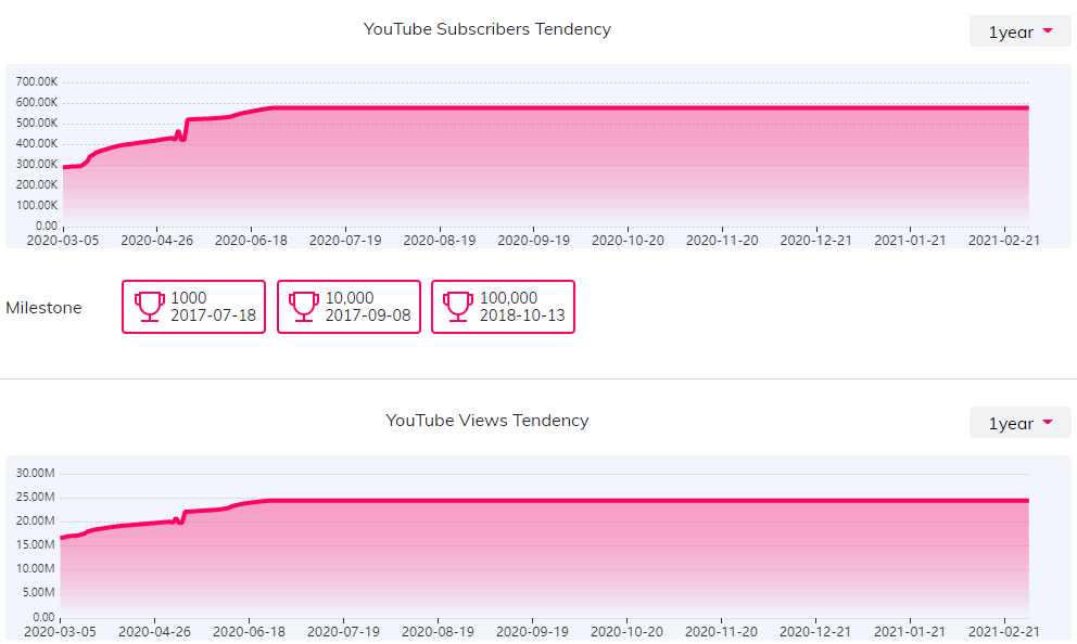 YouTube紅人數(shù)據(jù)