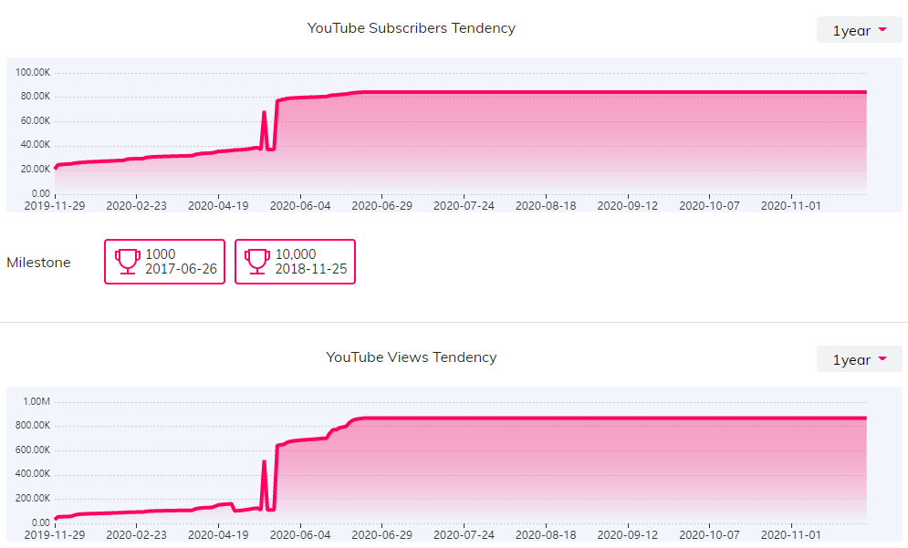 YouTube紅人數(shù)據(jù)