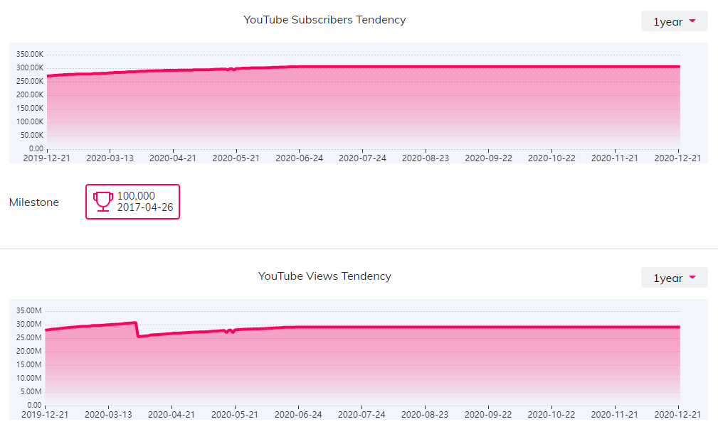 YouTube紅人數(shù)據(jù)
