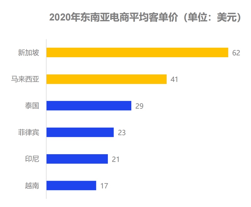 2020年東南亞電商平均價(jià)