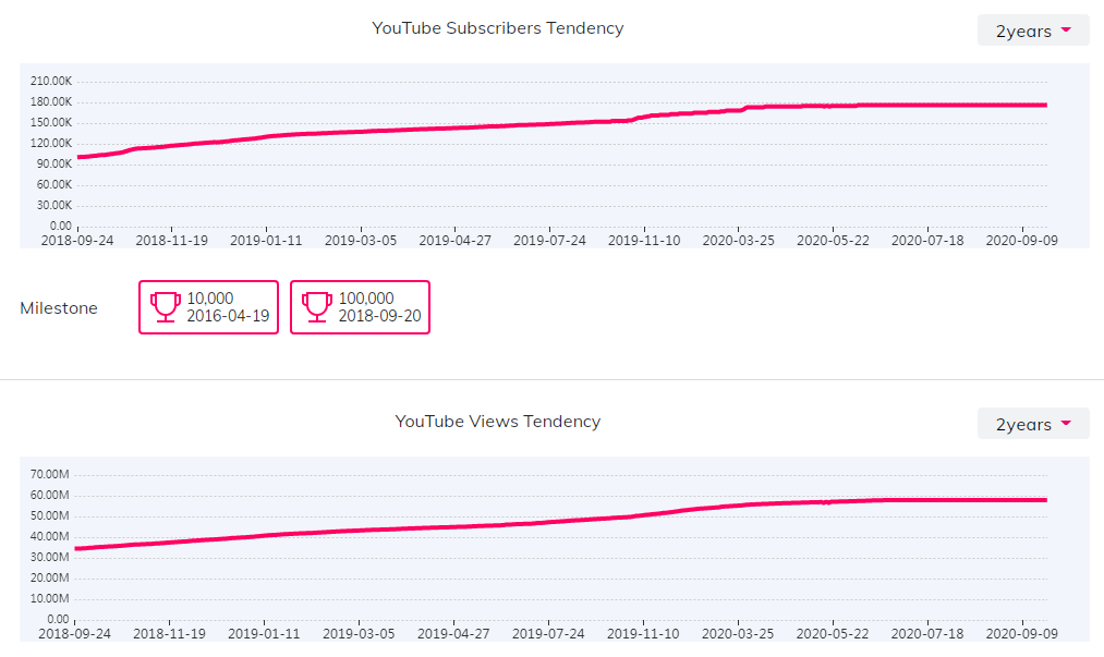 YouTube紅人數(shù)據(jù)