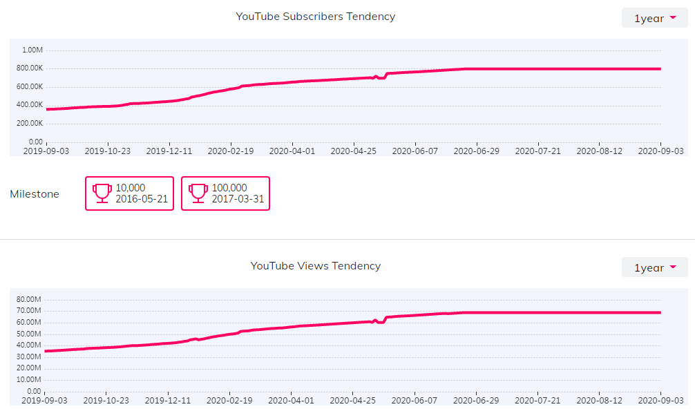 YouTube紅人數(shù)據(jù)